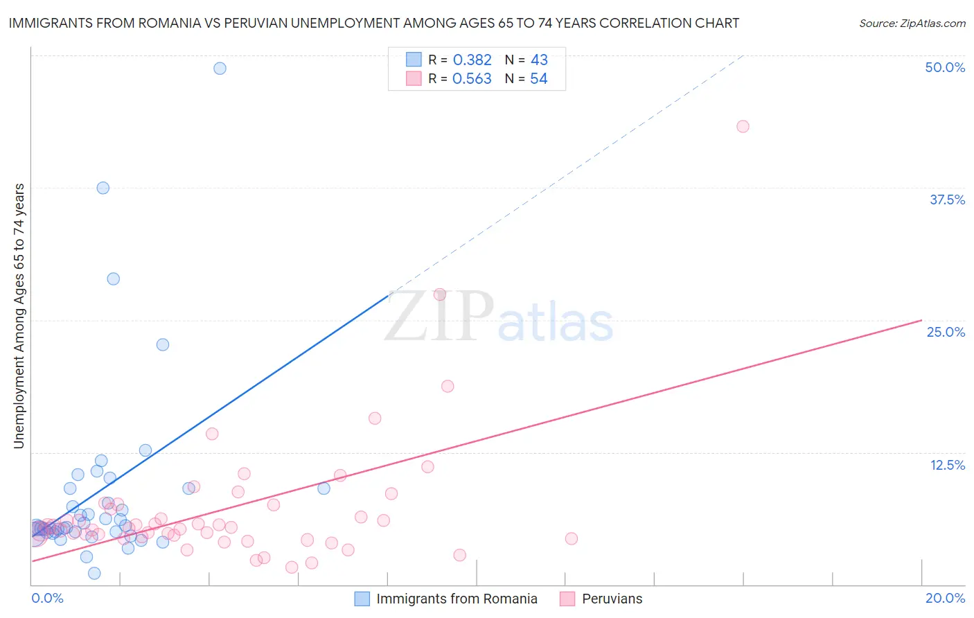 Immigrants from Romania vs Peruvian Unemployment Among Ages 65 to 74 years