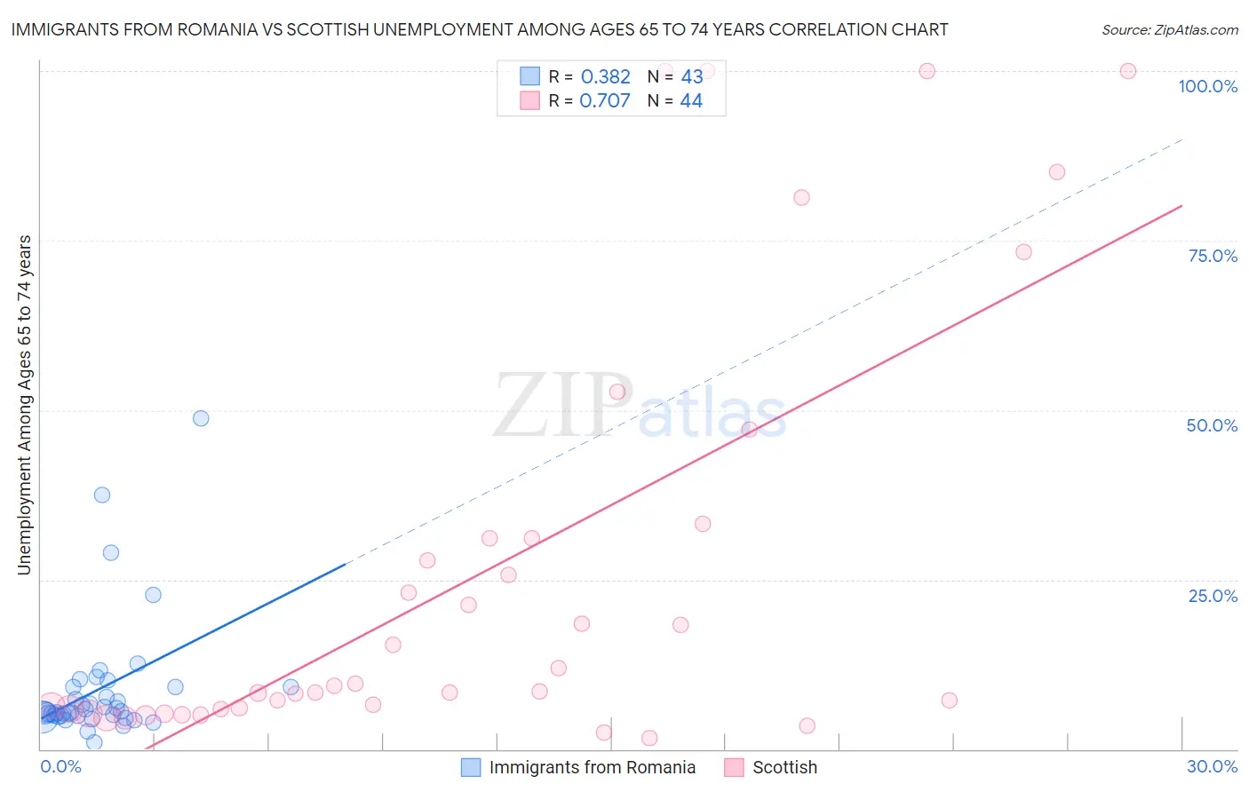 Immigrants from Romania vs Scottish Unemployment Among Ages 65 to 74 years