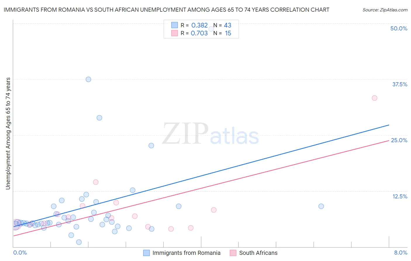 Immigrants from Romania vs South African Unemployment Among Ages 65 to 74 years