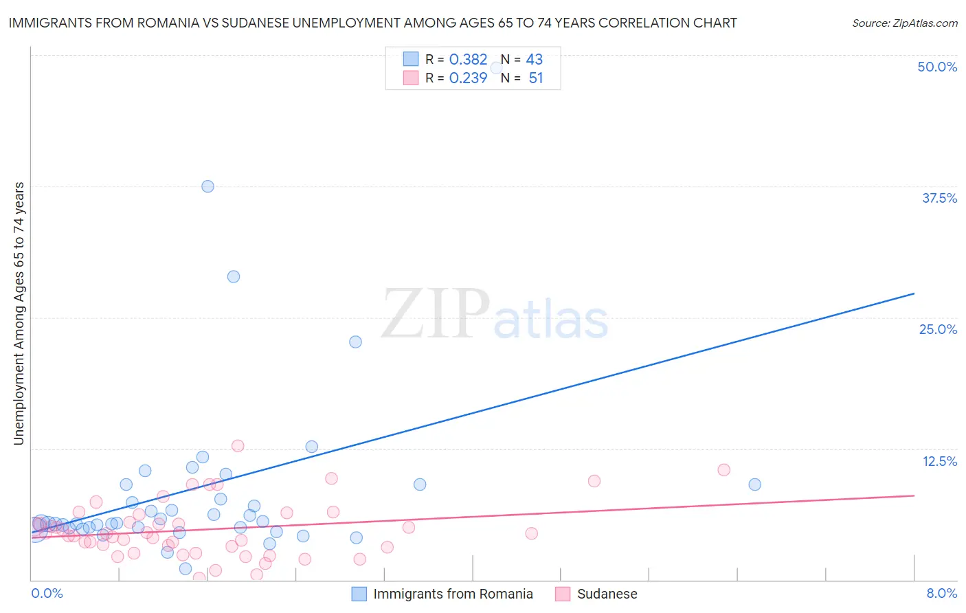 Immigrants from Romania vs Sudanese Unemployment Among Ages 65 to 74 years