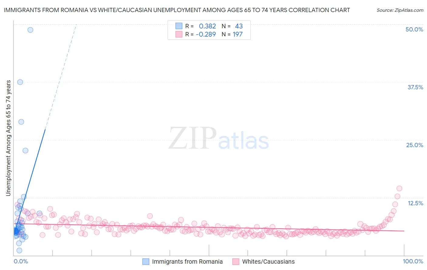 Immigrants from Romania vs White/Caucasian Unemployment Among Ages 65 to 74 years