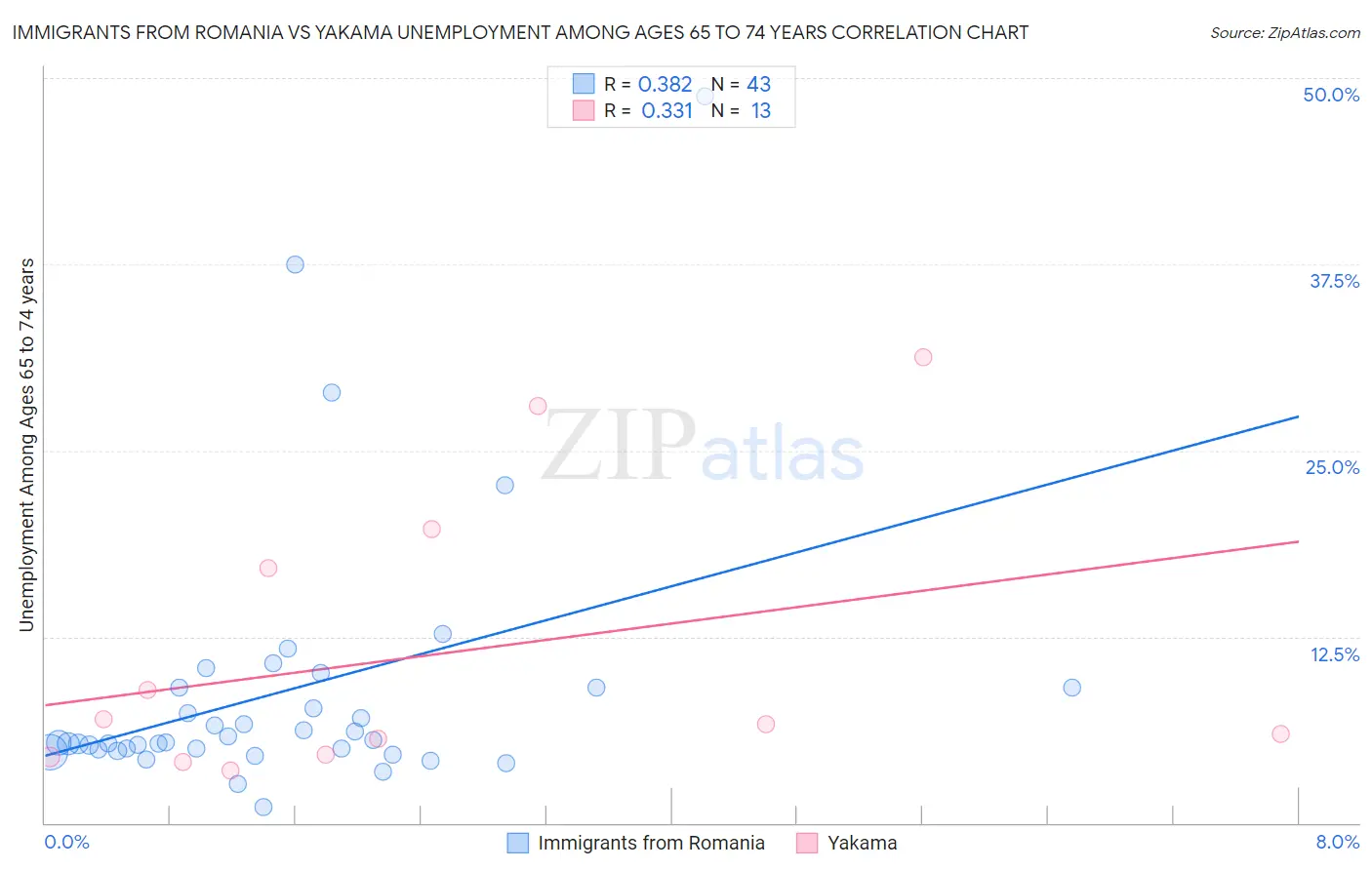 Immigrants from Romania vs Yakama Unemployment Among Ages 65 to 74 years