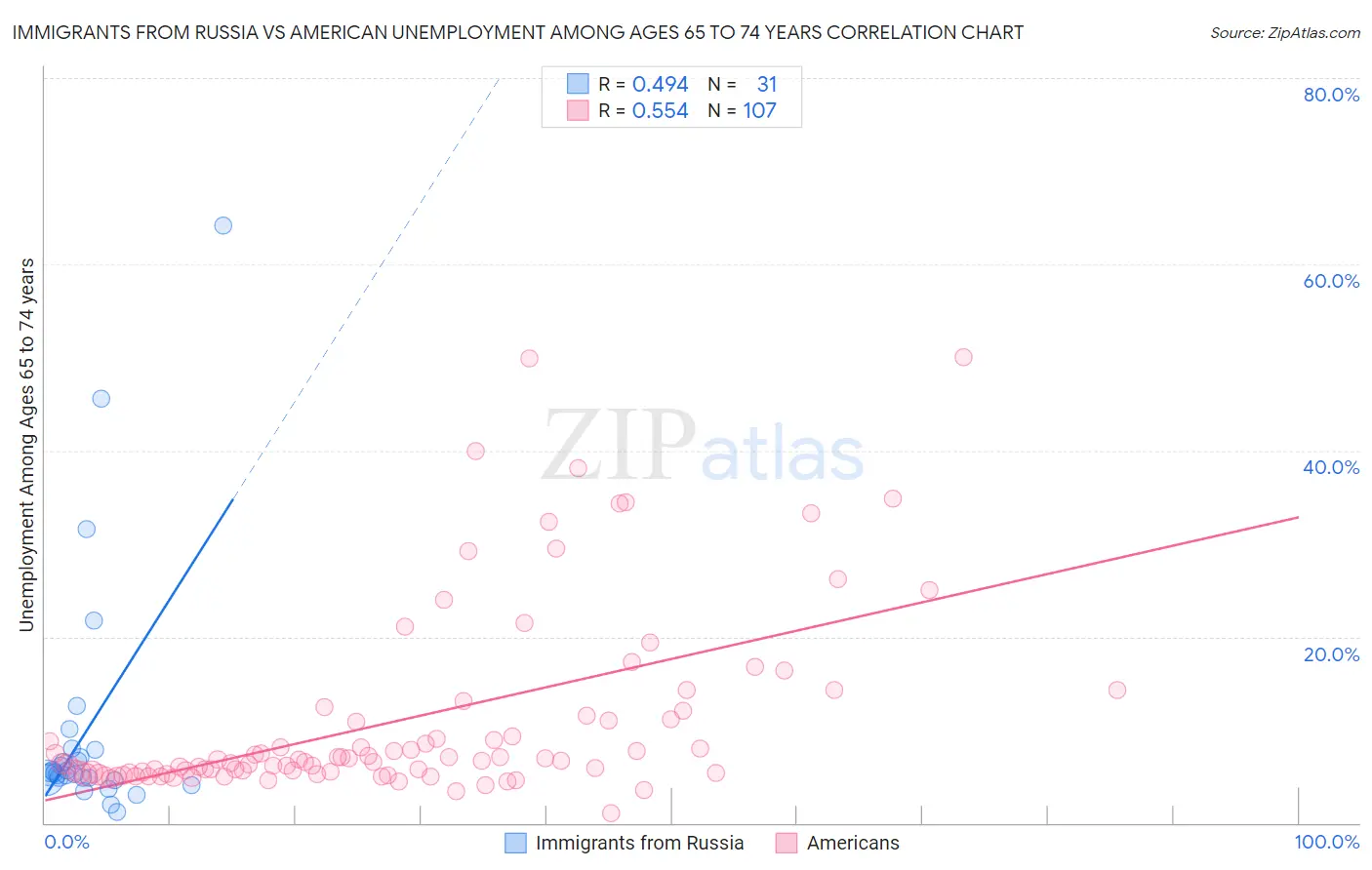 Immigrants from Russia vs American Unemployment Among Ages 65 to 74 years