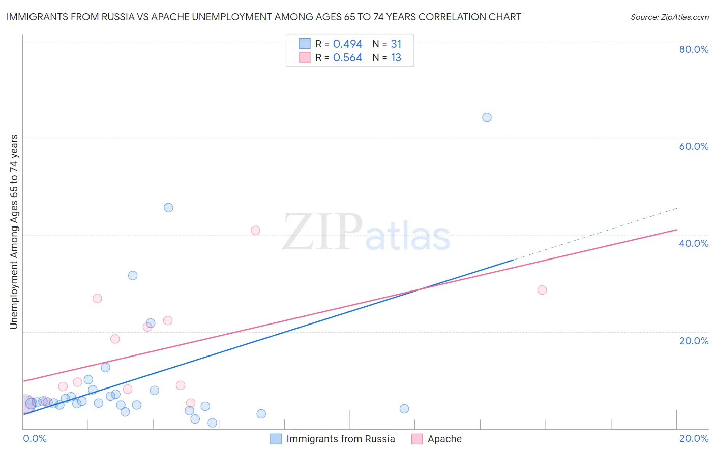 Immigrants from Russia vs Apache Unemployment Among Ages 65 to 74 years