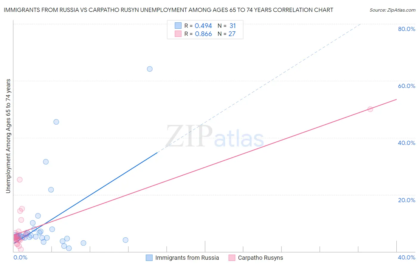 Immigrants from Russia vs Carpatho Rusyn Unemployment Among Ages 65 to 74 years