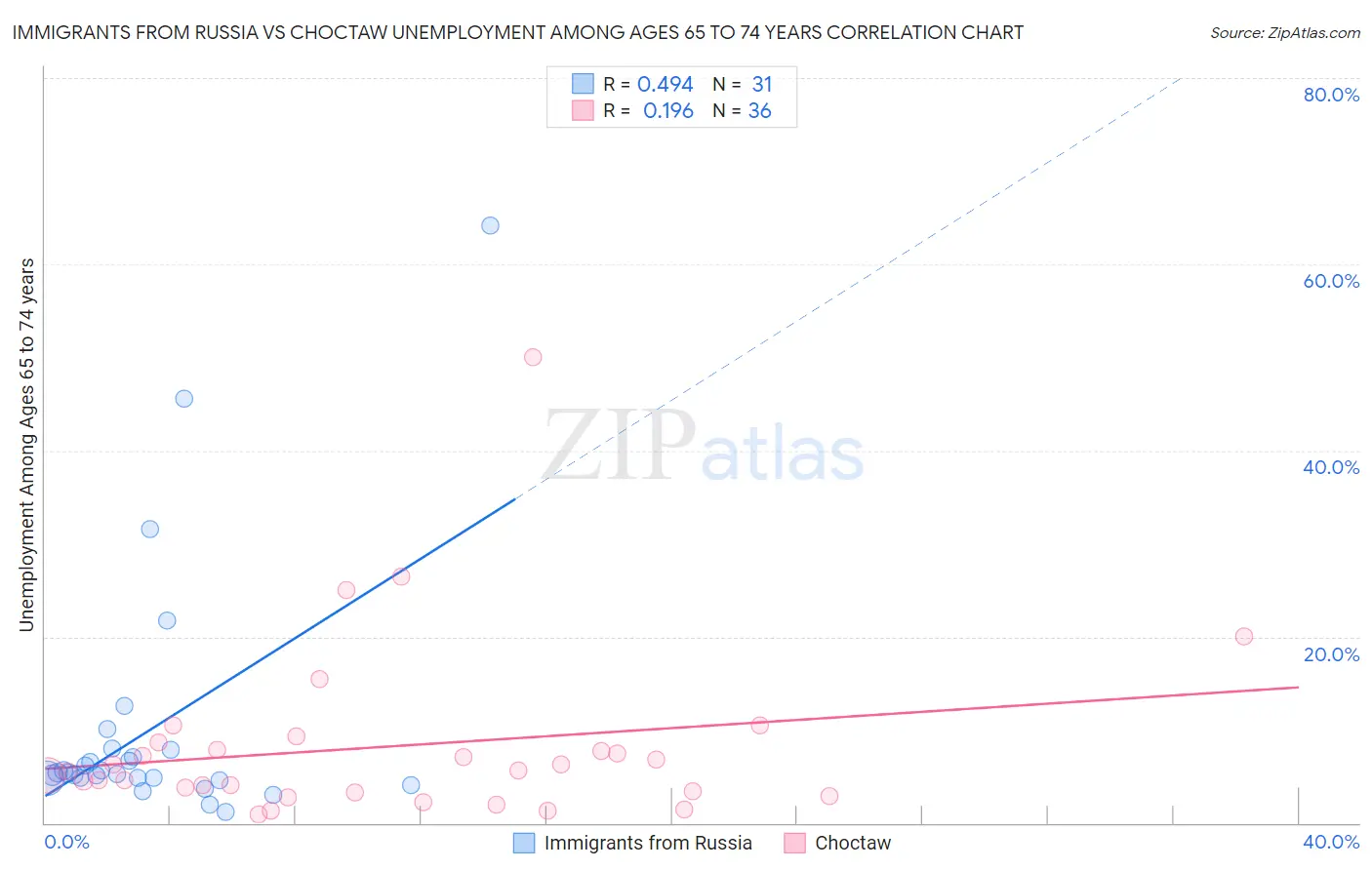 Immigrants from Russia vs Choctaw Unemployment Among Ages 65 to 74 years