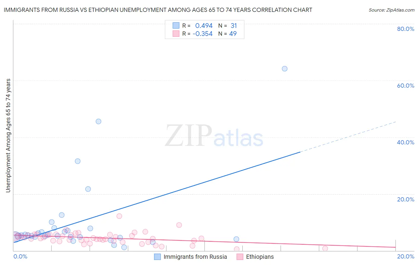 Immigrants from Russia vs Ethiopian Unemployment Among Ages 65 to 74 years