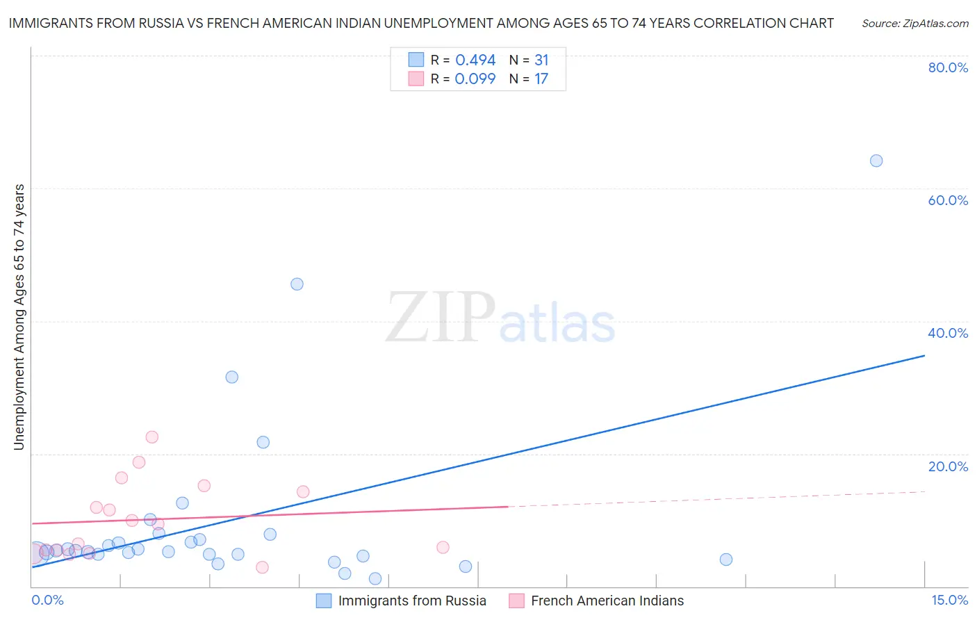 Immigrants from Russia vs French American Indian Unemployment Among Ages 65 to 74 years