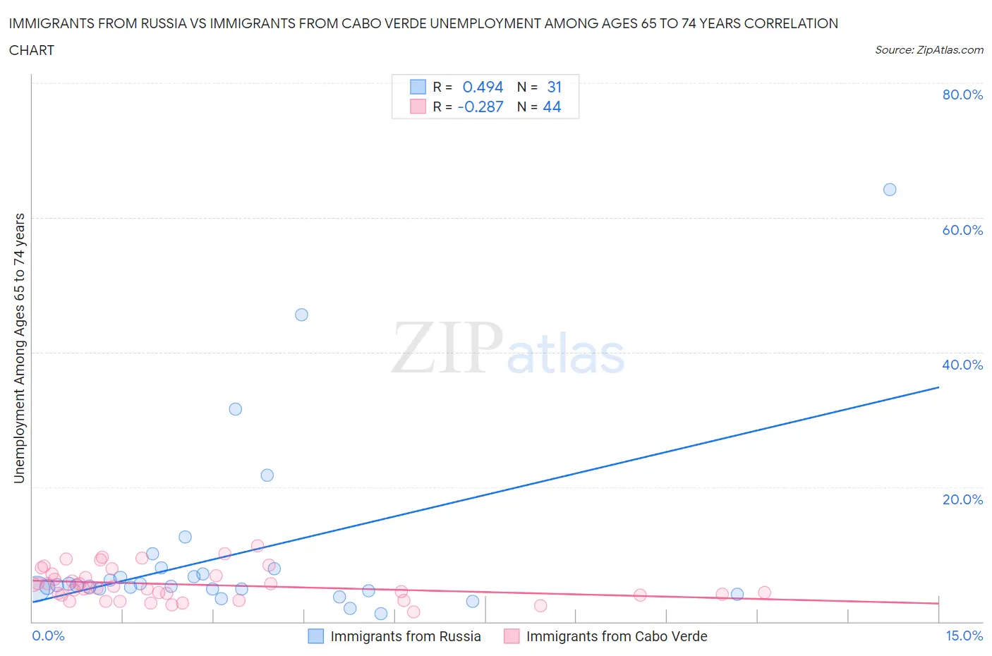 Immigrants from Russia vs Immigrants from Cabo Verde Unemployment Among Ages 65 to 74 years