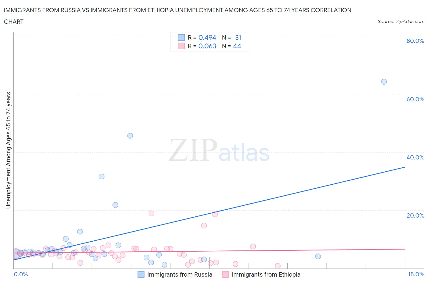 Immigrants from Russia vs Immigrants from Ethiopia Unemployment Among Ages 65 to 74 years