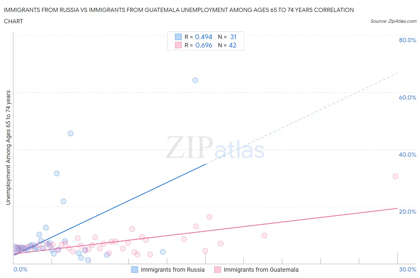 Immigrants from Russia vs Immigrants from Guatemala Unemployment Among Ages 65 to 74 years