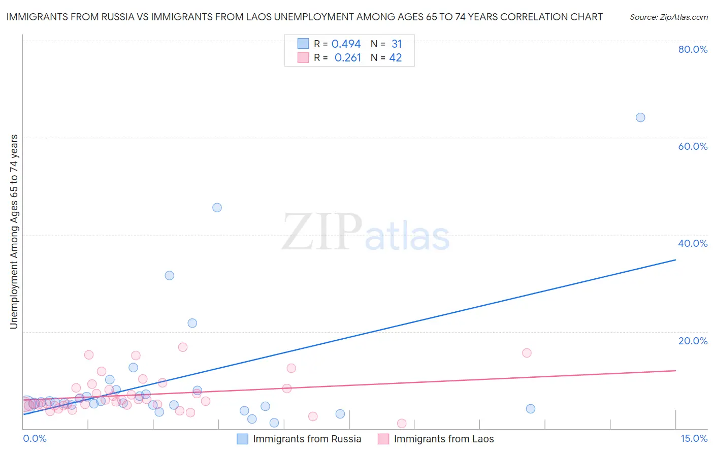 Immigrants from Russia vs Immigrants from Laos Unemployment Among Ages 65 to 74 years