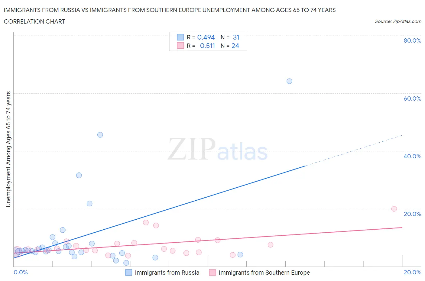 Immigrants from Russia vs Immigrants from Southern Europe Unemployment Among Ages 65 to 74 years