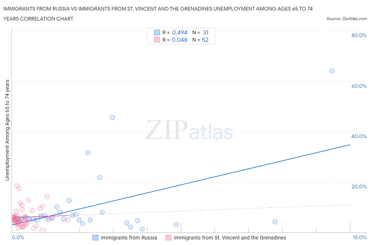 Immigrants from Russia vs Immigrants from St. Vincent and the Grenadines Unemployment Among Ages 65 to 74 years