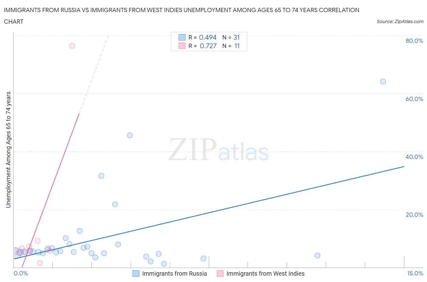 Immigrants from Russia vs Immigrants from West Indies Unemployment Among Ages 65 to 74 years