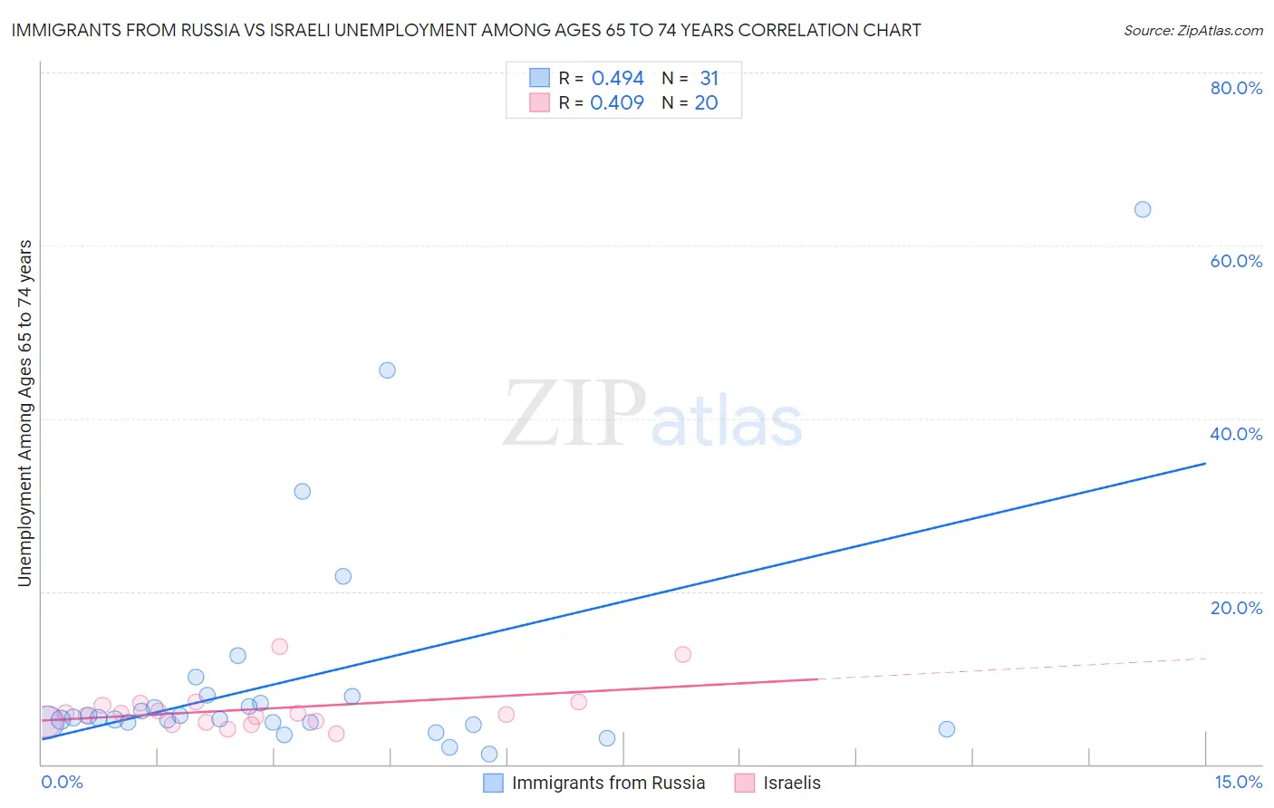 Immigrants from Russia vs Israeli Unemployment Among Ages 65 to 74 years