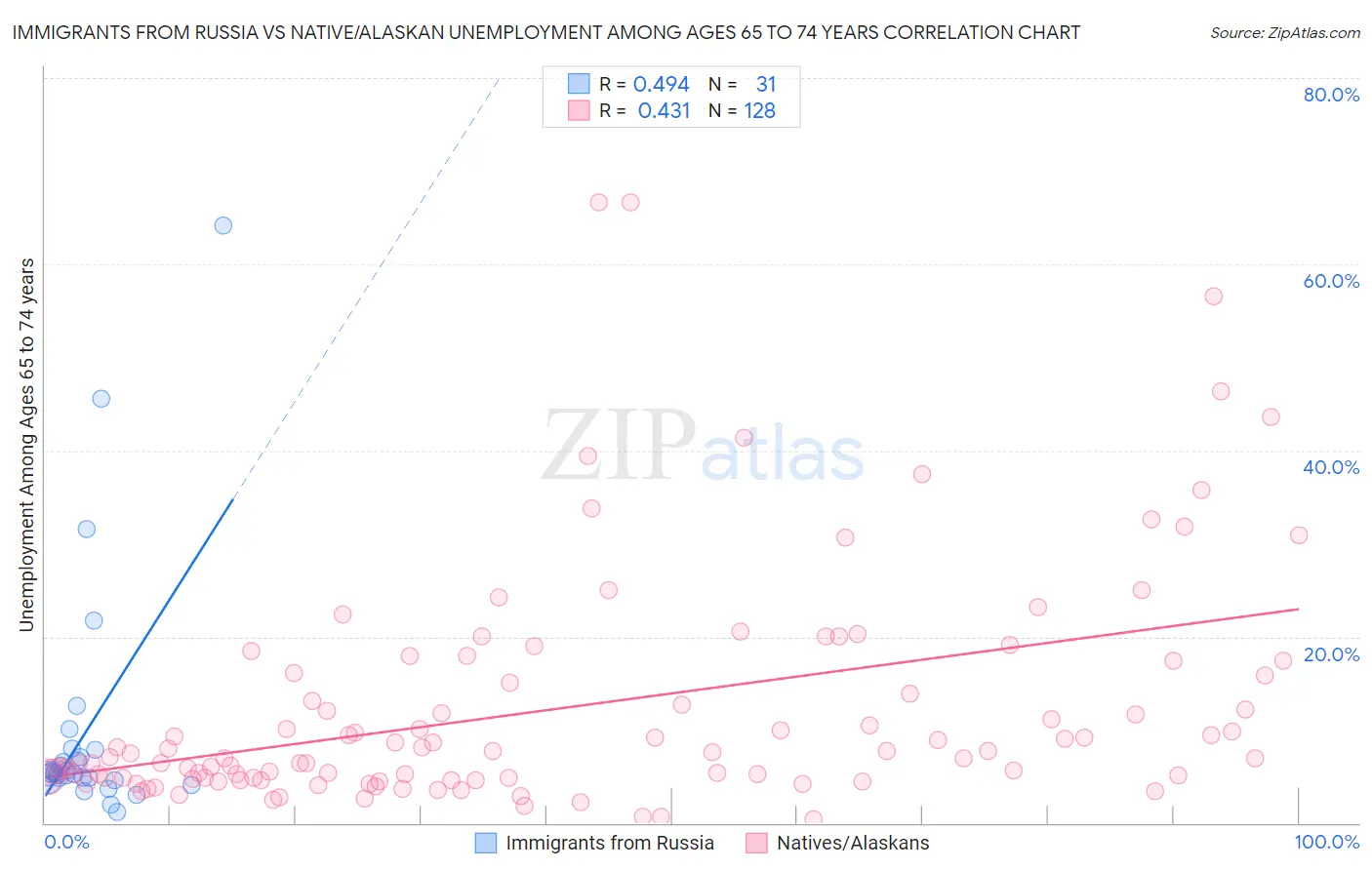 Immigrants from Russia vs Native/Alaskan Unemployment Among Ages 65 to 74 years