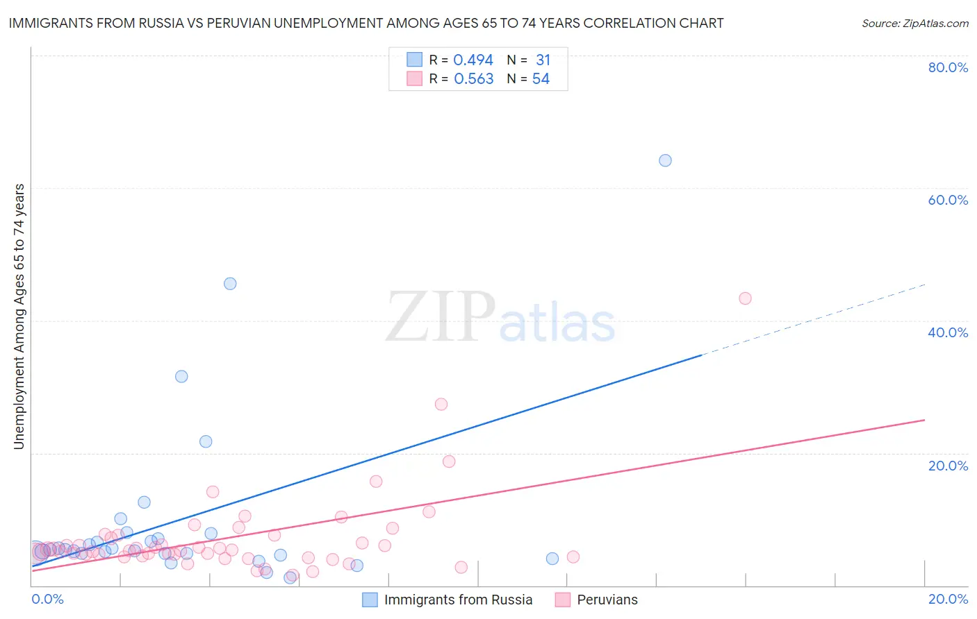 Immigrants from Russia vs Peruvian Unemployment Among Ages 65 to 74 years