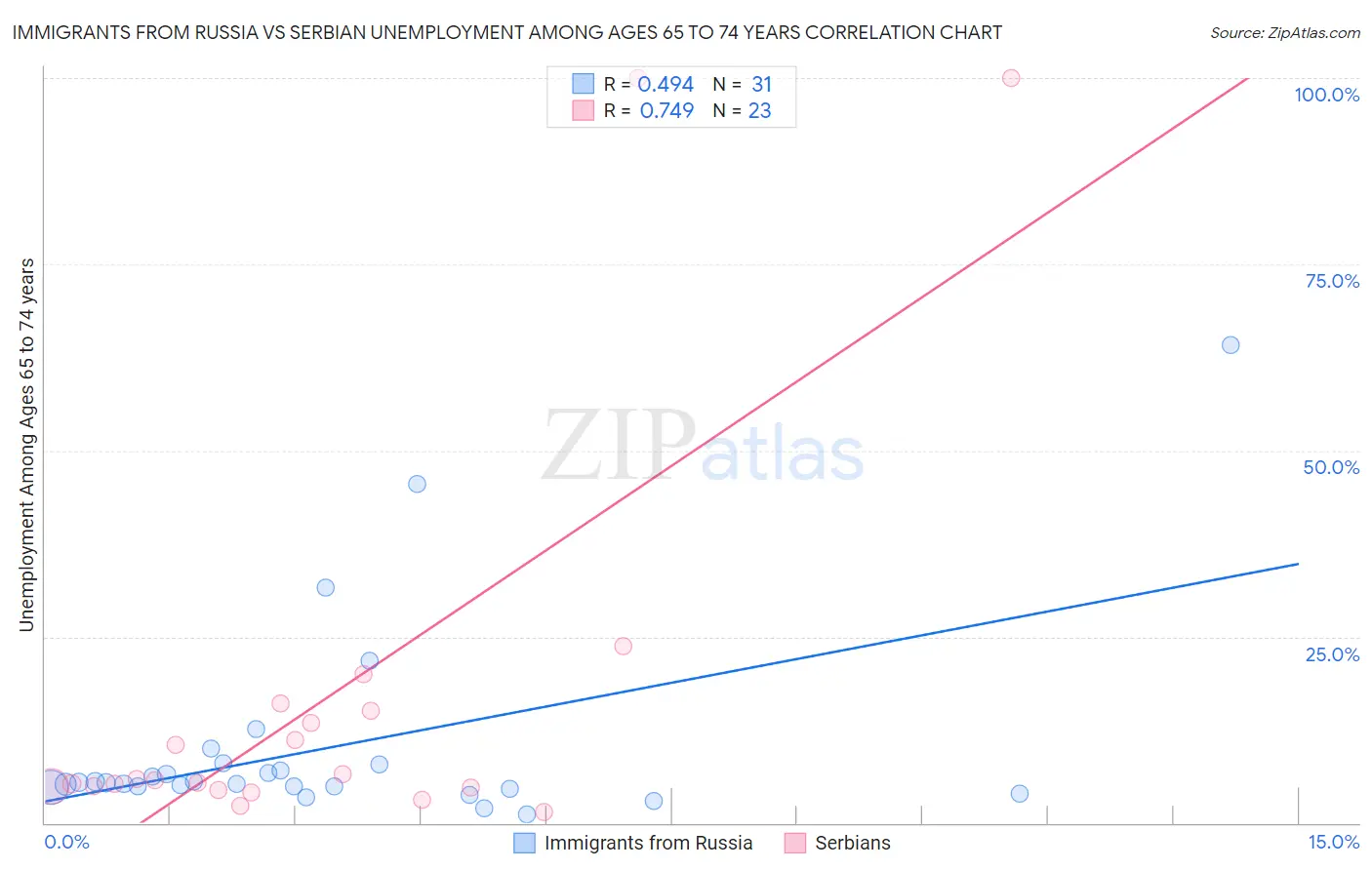 Immigrants from Russia vs Serbian Unemployment Among Ages 65 to 74 years