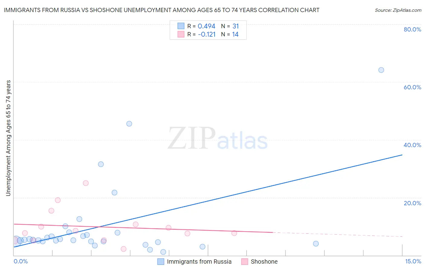 Immigrants from Russia vs Shoshone Unemployment Among Ages 65 to 74 years