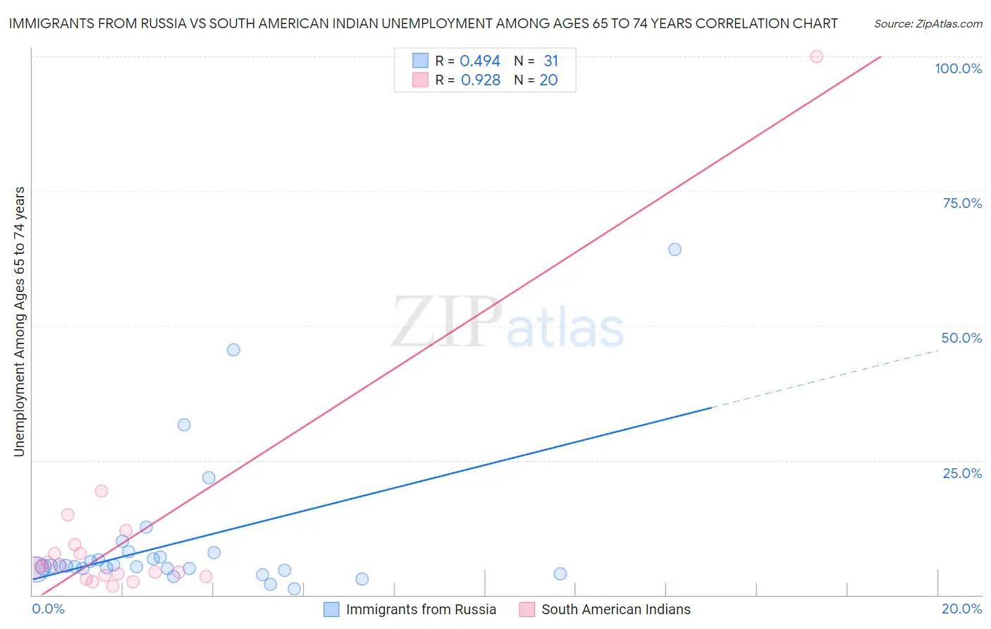 Immigrants from Russia vs South American Indian Unemployment Among Ages 65 to 74 years