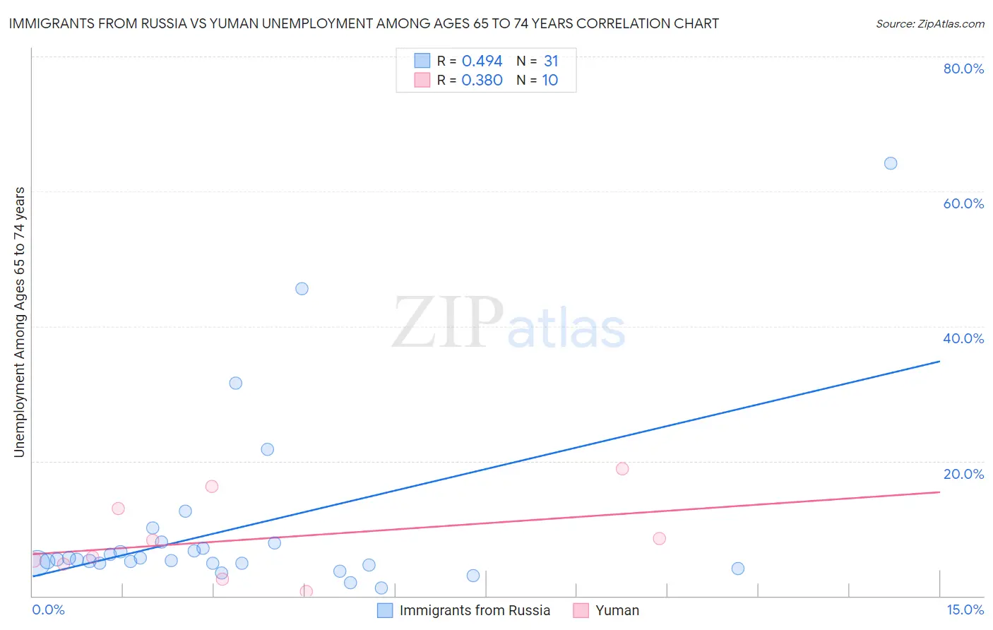 Immigrants from Russia vs Yuman Unemployment Among Ages 65 to 74 years