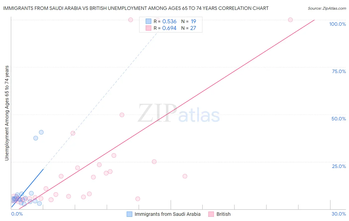 Immigrants from Saudi Arabia vs British Unemployment Among Ages 65 to 74 years