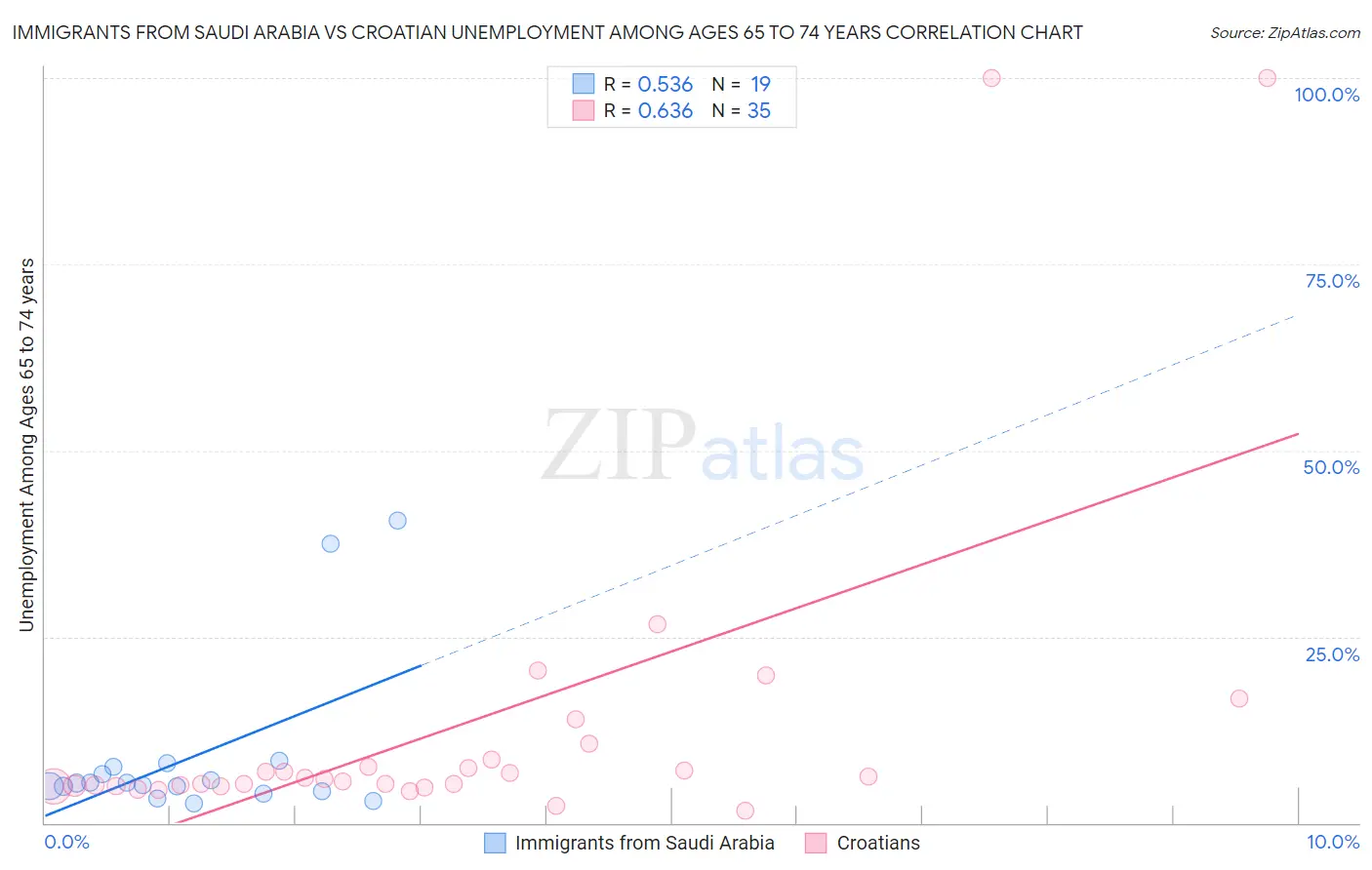 Immigrants from Saudi Arabia vs Croatian Unemployment Among Ages 65 to 74 years