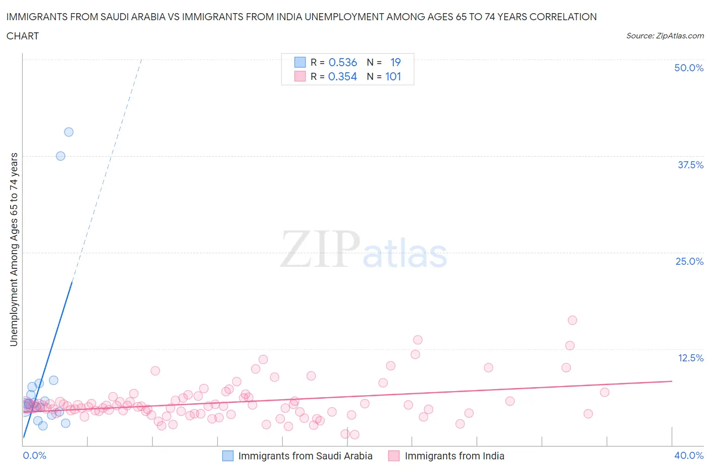 Immigrants from Saudi Arabia vs Immigrants from India Unemployment Among Ages 65 to 74 years