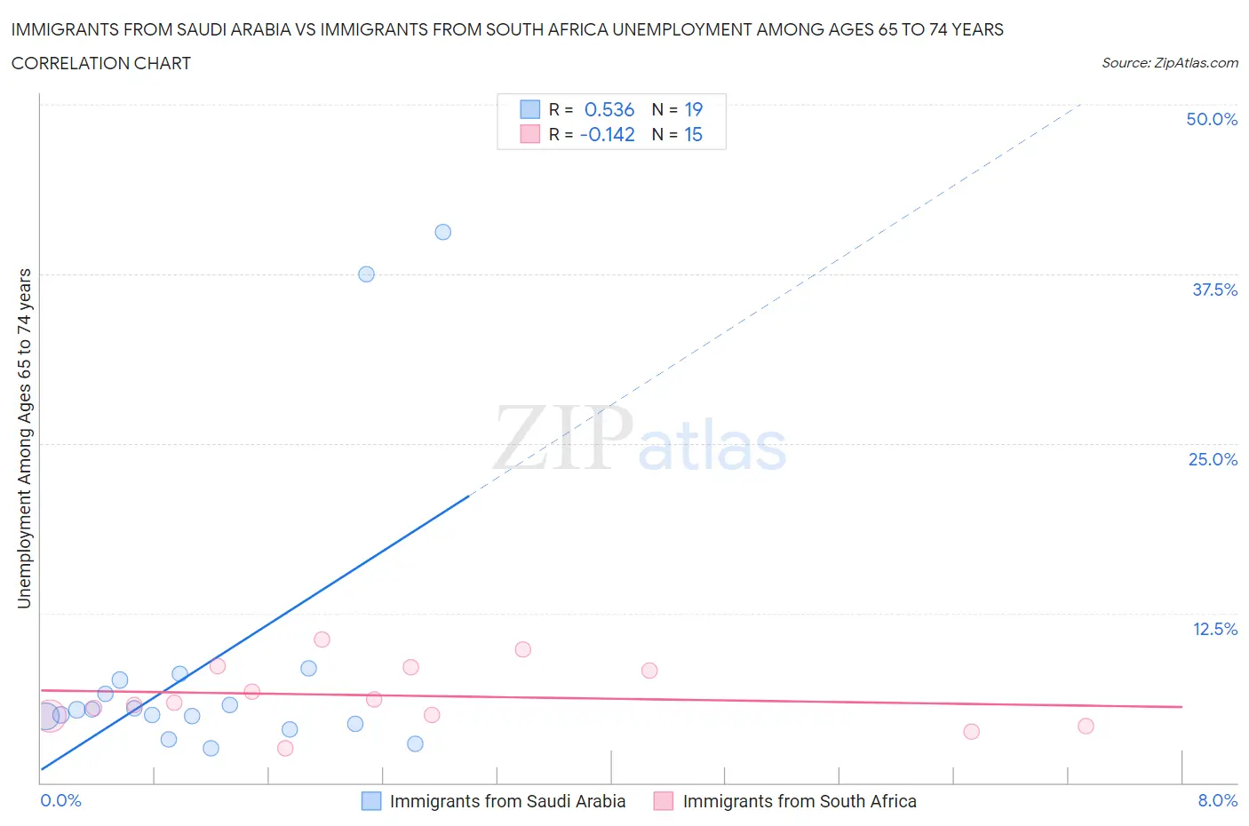 Immigrants from Saudi Arabia vs Immigrants from South Africa Unemployment Among Ages 65 to 74 years