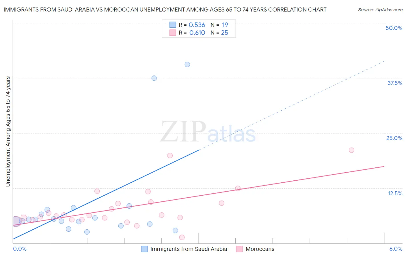 Immigrants from Saudi Arabia vs Moroccan Unemployment Among Ages 65 to 74 years