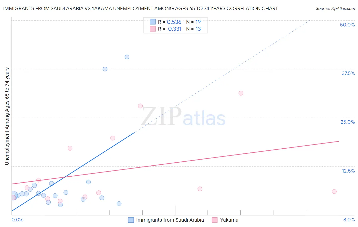 Immigrants from Saudi Arabia vs Yakama Unemployment Among Ages 65 to 74 years