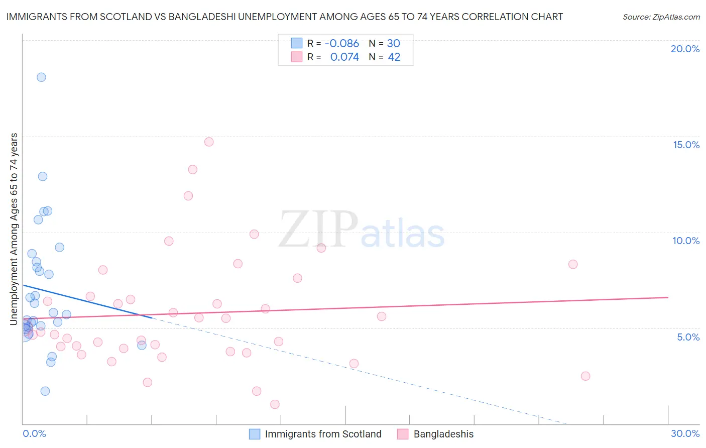 Immigrants from Scotland vs Bangladeshi Unemployment Among Ages 65 to 74 years