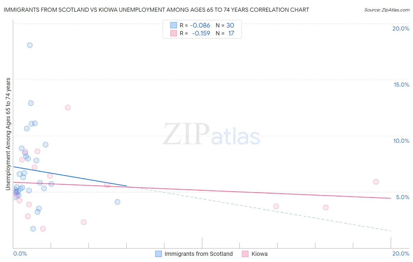 Immigrants from Scotland vs Kiowa Unemployment Among Ages 65 to 74 years