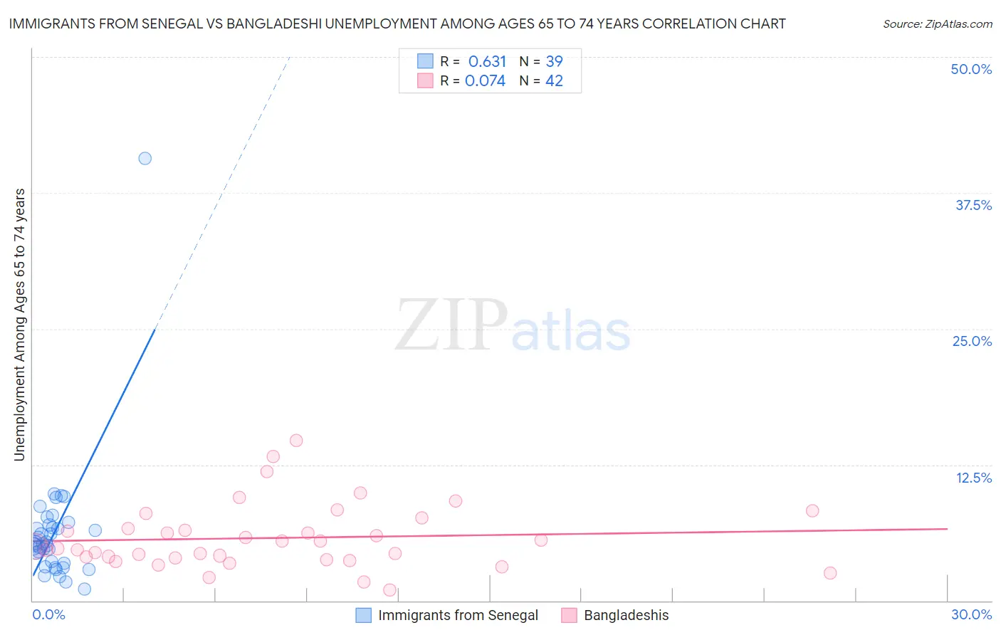 Immigrants from Senegal vs Bangladeshi Unemployment Among Ages 65 to 74 years