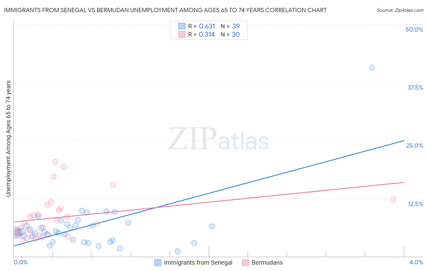 Immigrants from Senegal vs Bermudan Unemployment Among Ages 65 to 74 years