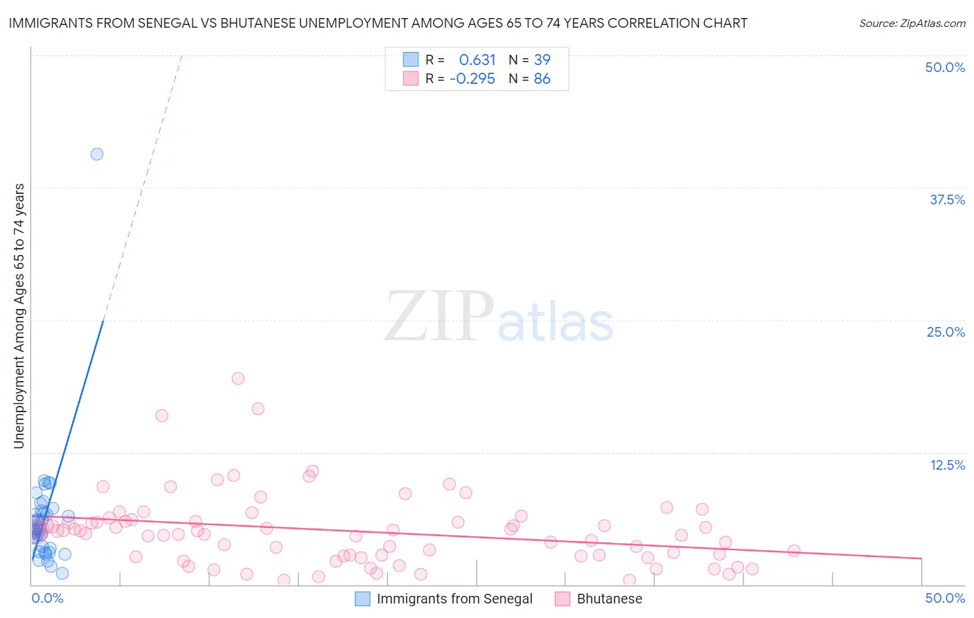 Immigrants from Senegal vs Bhutanese Unemployment Among Ages 65 to 74 years