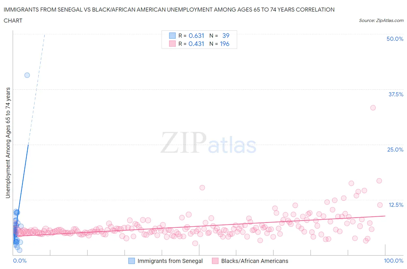 Immigrants from Senegal vs Black/African American Unemployment Among Ages 65 to 74 years