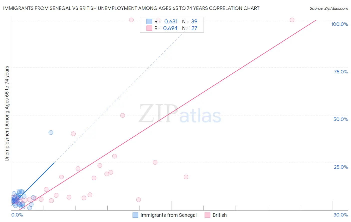 Immigrants from Senegal vs British Unemployment Among Ages 65 to 74 years