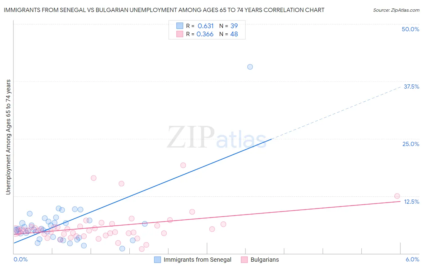 Immigrants from Senegal vs Bulgarian Unemployment Among Ages 65 to 74 years