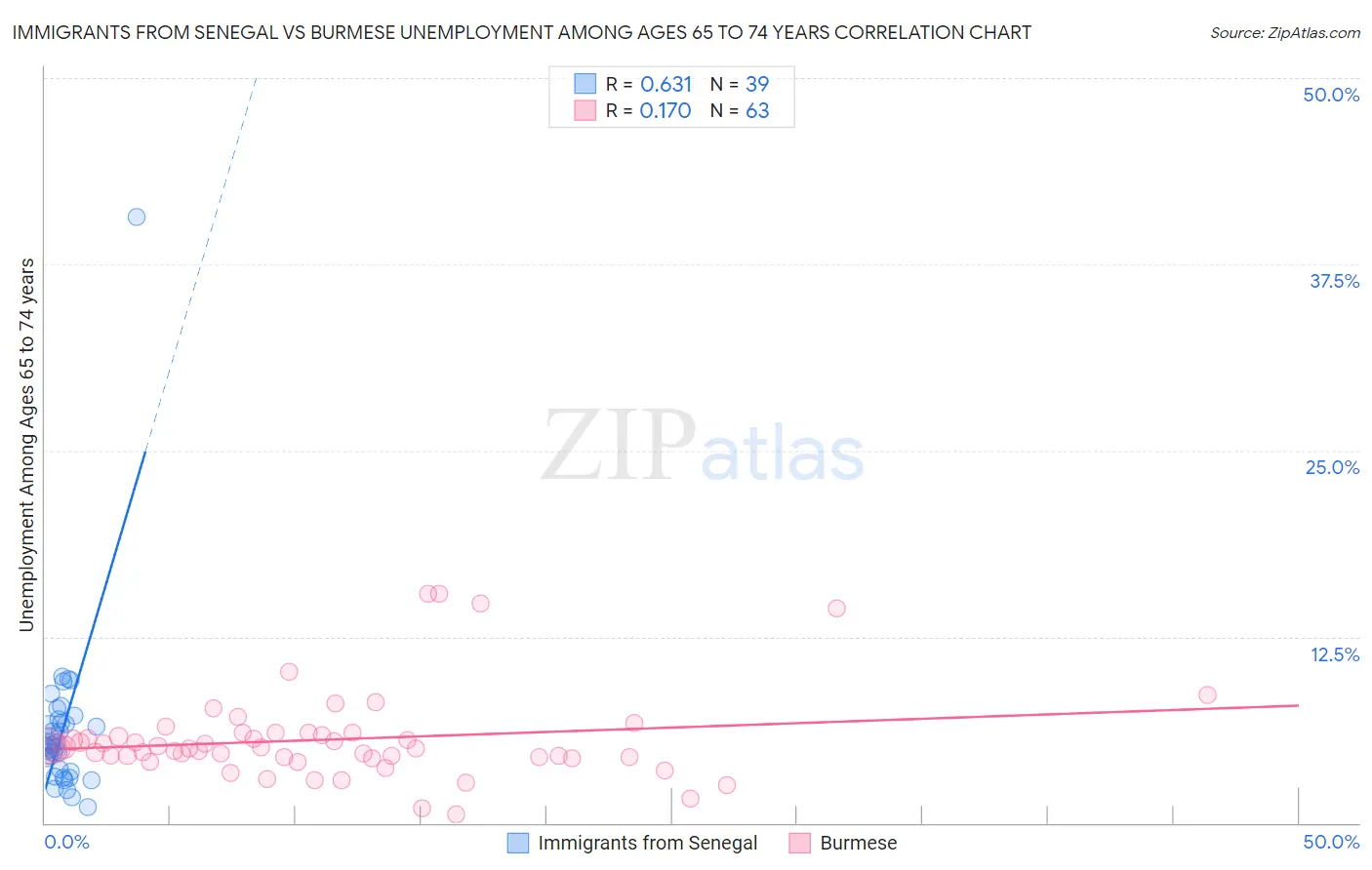 Immigrants from Senegal vs Burmese Unemployment Among Ages 65 to 74 years