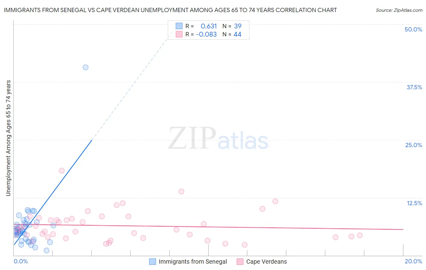 Immigrants from Senegal vs Cape Verdean Unemployment Among Ages 65 to 74 years