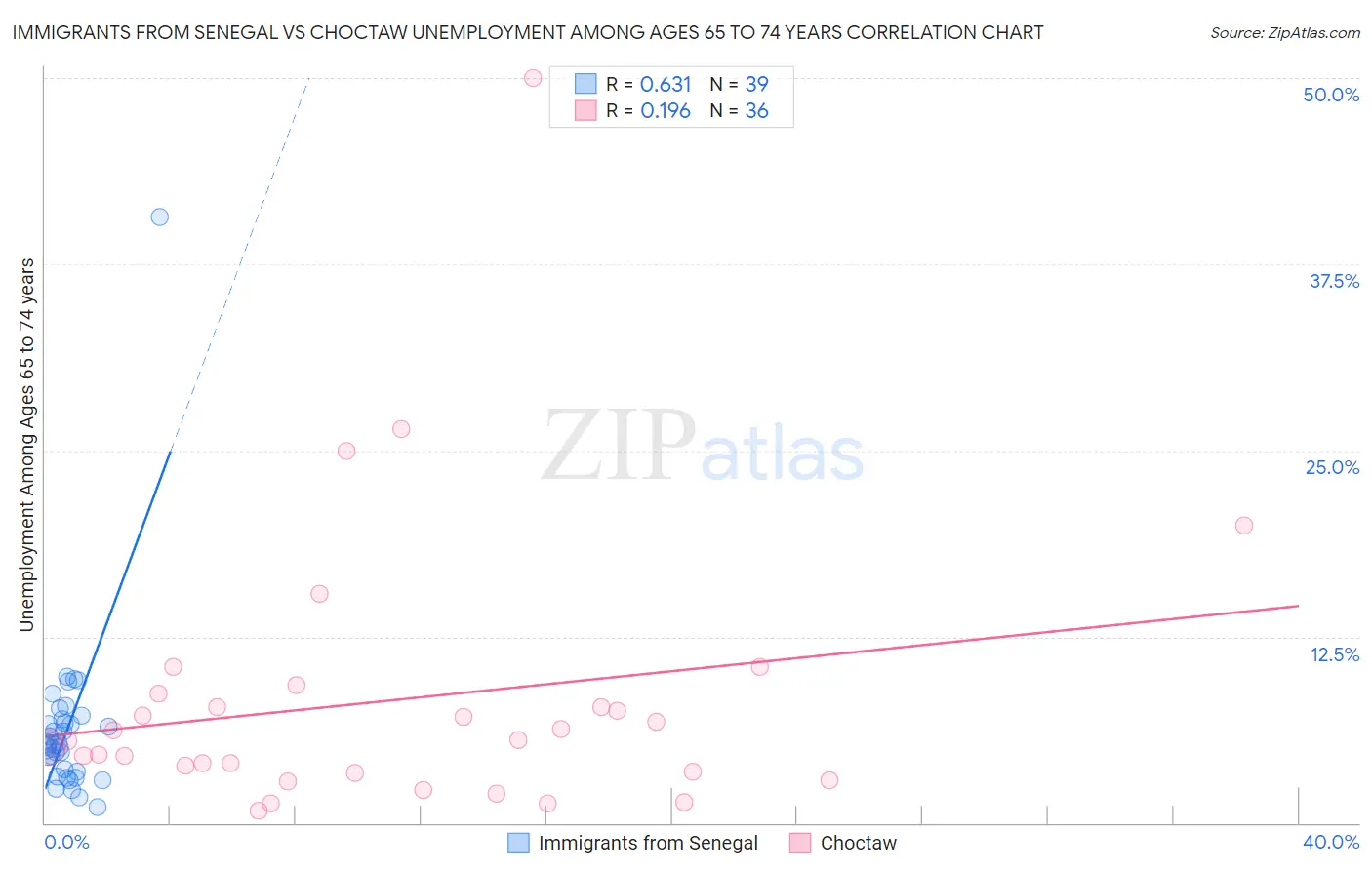 Immigrants from Senegal vs Choctaw Unemployment Among Ages 65 to 74 years