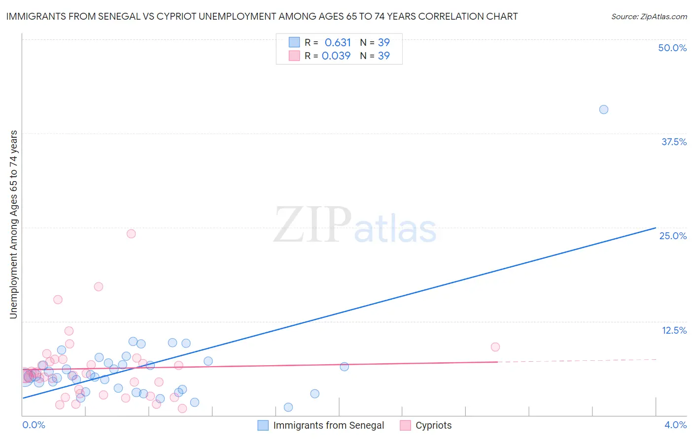 Immigrants from Senegal vs Cypriot Unemployment Among Ages 65 to 74 years