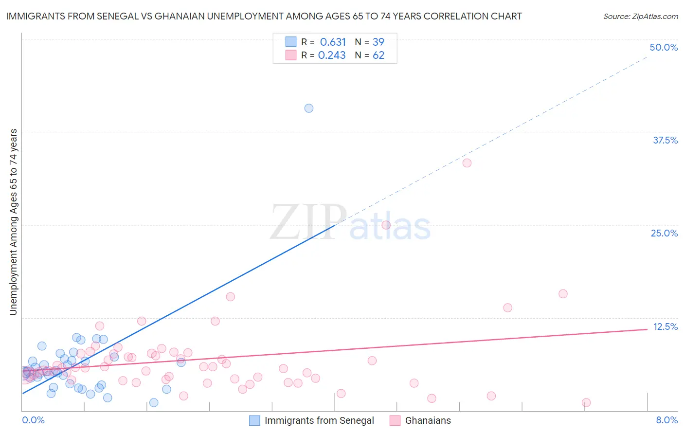 Immigrants from Senegal vs Ghanaian Unemployment Among Ages 65 to 74 years