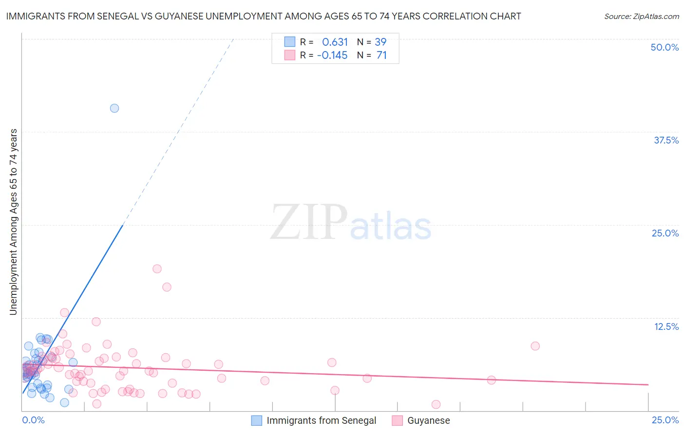 Immigrants from Senegal vs Guyanese Unemployment Among Ages 65 to 74 years