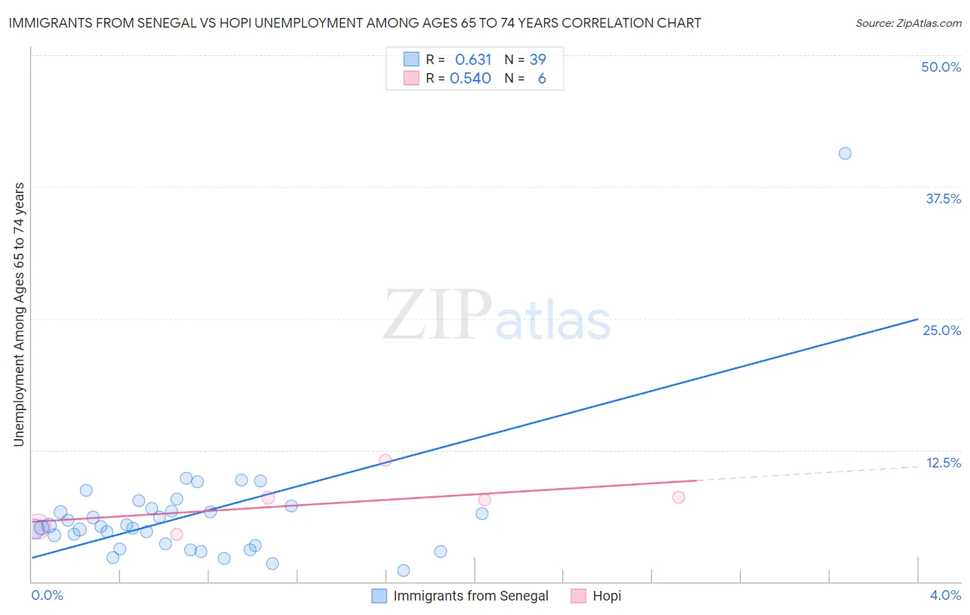 Immigrants from Senegal vs Hopi Unemployment Among Ages 65 to 74 years