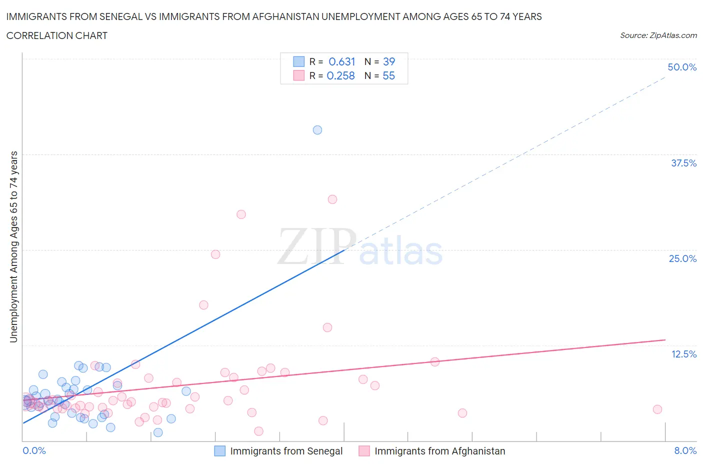 Immigrants from Senegal vs Immigrants from Afghanistan Unemployment Among Ages 65 to 74 years