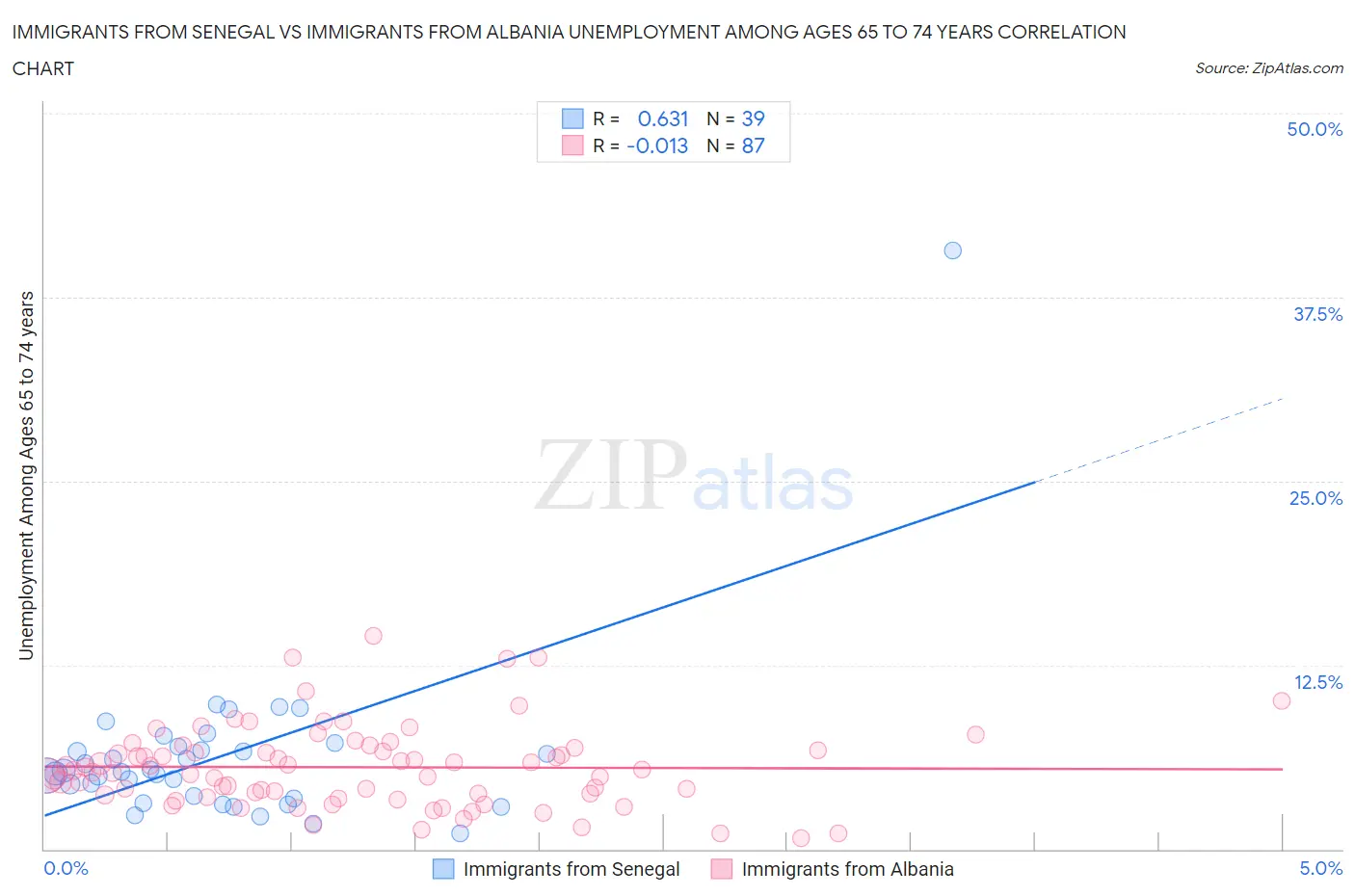 Immigrants from Senegal vs Immigrants from Albania Unemployment Among Ages 65 to 74 years