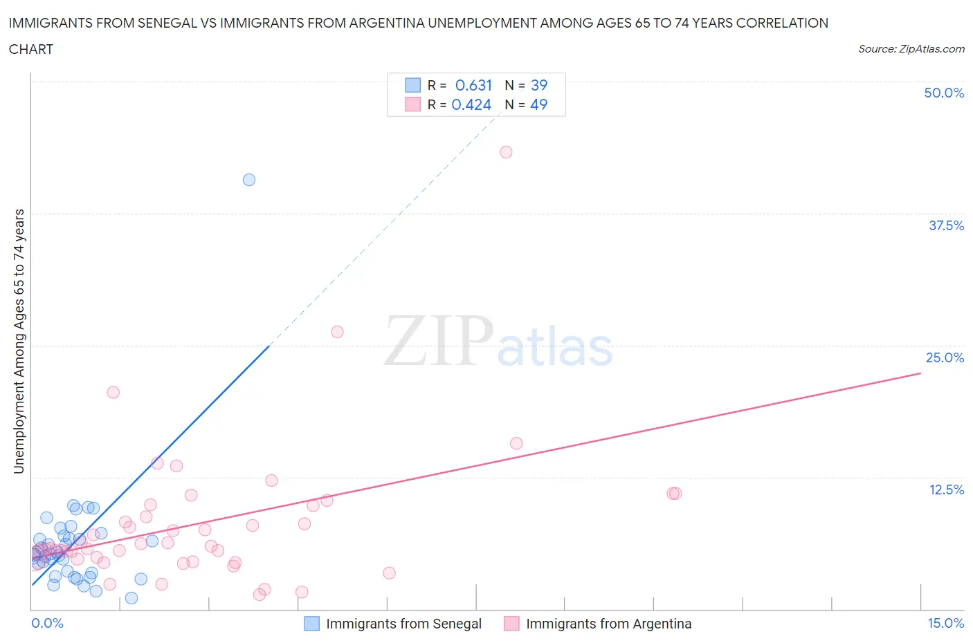 Immigrants from Senegal vs Immigrants from Argentina Unemployment Among Ages 65 to 74 years